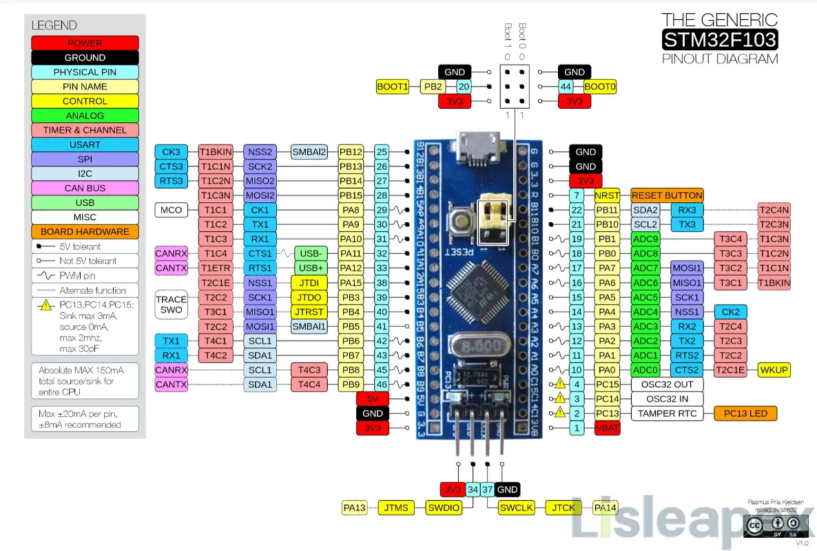 Pin Configuration of the STM32F103C8T6 Blue Pill Development Board