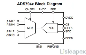 ADS794x Block Diagram