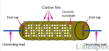 Carbon Film Resistors Construction