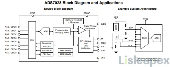 ADS7028 Block Diagram and Applications