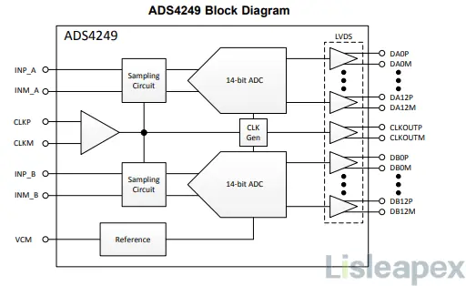 ADS4249 block diagram