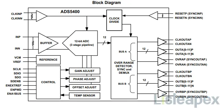 ADS5400 Block  Diagram
